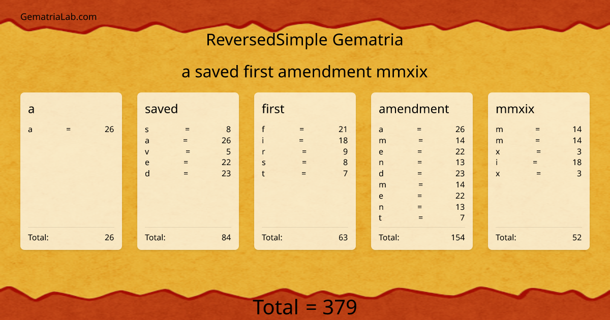 a saved first amendment mmxix in reversedSimple Gematria